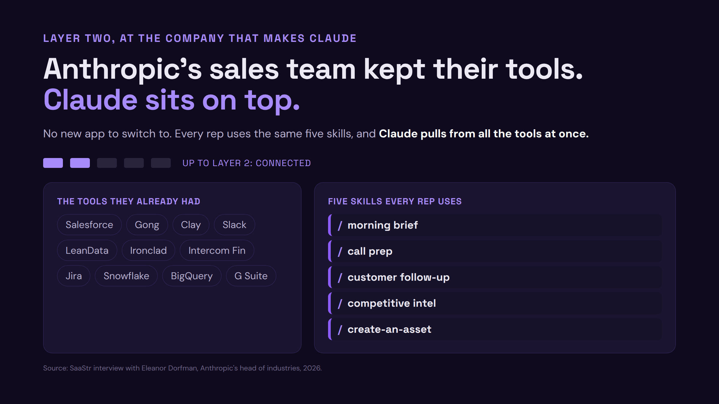 Anthropic's own sales team: the tools stayed, five shared Claude skills sit on top. Source: SaaStr's interview with Eleanor Dorfman.