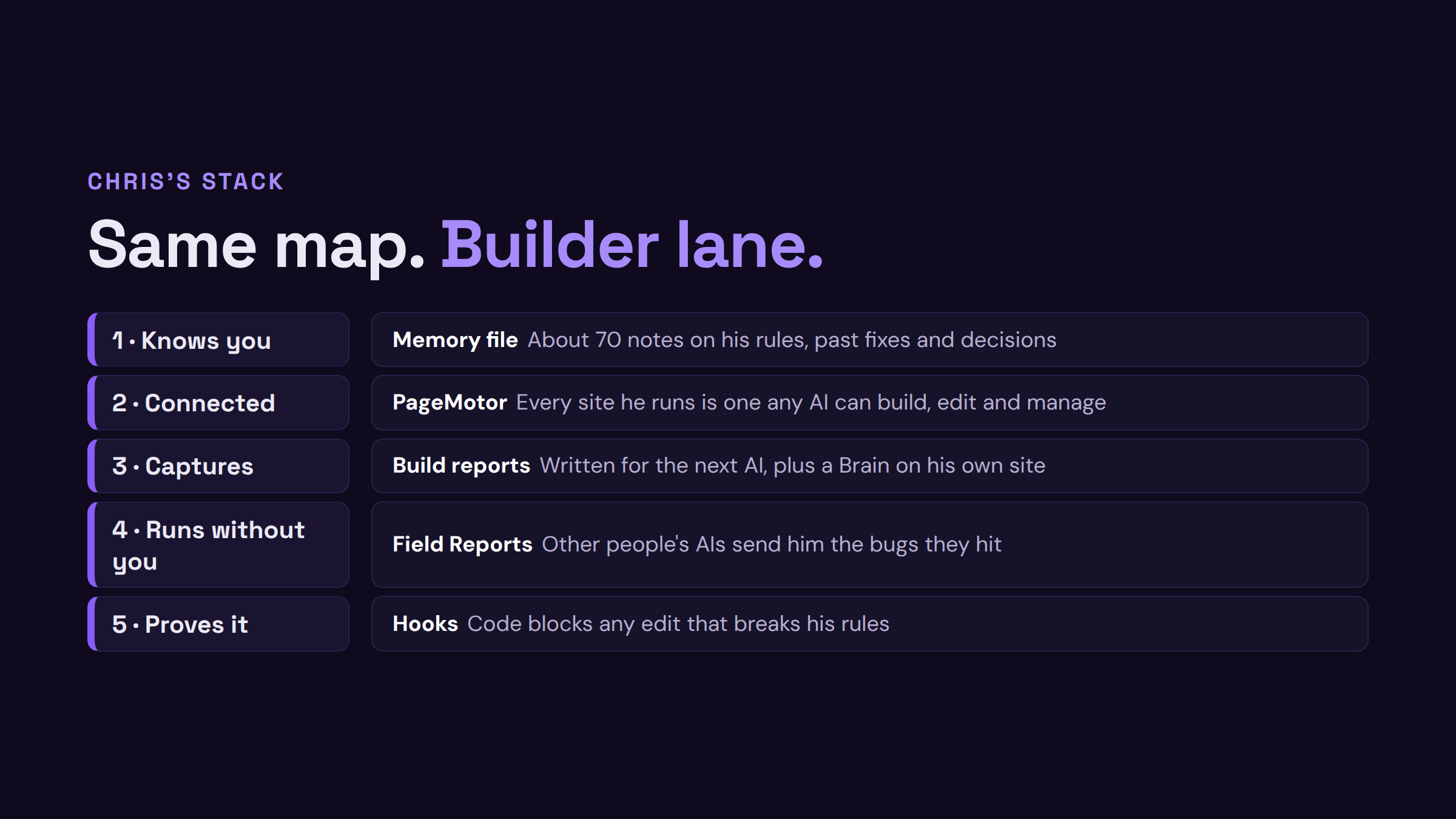 Chris Pearson's builder stack. Same five layers, built for shipping software.